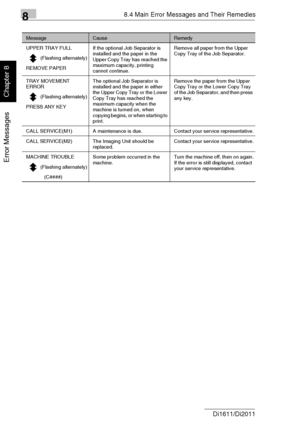 Page 22988.4 Main Error Messages and Their Remedies
8-20 Di1611/Di2011
Error Messages
Chapter 8
UPPER TRAY FULL If the optional Job Separator is 
installed and the paper in the 
Upper Copy Tray has reached the 
maximum capacity, printing 
cannot continue.Remove all paper from the Upper 
Copy Tray of the Job Separator.
(Flashing alternately)
REMOVE PAPER
TRAY MOVEMENT 
ERRORThe optional Job Separator is 
installed and the paper in either 
the Upper Copy Tray or the Lower 
Copy Tray has reached the 
maximum...