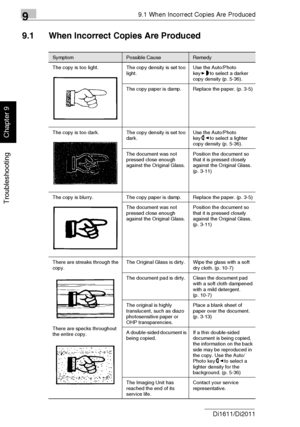 Page 23199.1 When Incorrect Copies Are Produced
9-2 Di1611/Di2011
Troubleshooting
Chapter 9
9.1 When Incorrect Copies Are Produced
SymptomPossible CauseRemedy
The copy is too light. The copy density is set too 
light.Use the Auto/Photo 
key to select a darker 
copy density (p. 5-36).
The copy paper is damp. Replace the paper. (p. 3-5)
The copy is too dark. The copy density is set too 
dark.Use the Auto/Photo 
key to select a lighter 
copy density (p. 5-36).
The document was not 
pressed close enough 
against the...