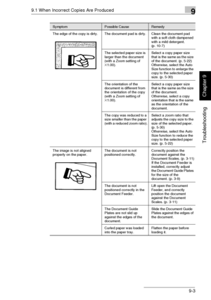 Page 2329.1 When Incorrect Copies Are Produced9
Di1611/Di2011 9-3
Troubleshooting
Chapter 9
The edge of the copy is dirty. The document pad is dirty. Clean the document pad 
with a soft cloth dampened 
with a mild detergent. 
(p. 10-7)
The selected paper size is 
larger than the document 
(with a Zoom setting of 
×1.00).Select a copy paper size 
that is the same as the size 
of the document. (p. 5-22)
Otherwise, select the Auto 
Size function to enlarge the 
copy to the selected paper 
size. (p. 5-30)
The...