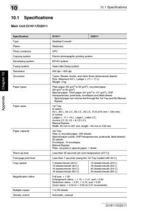 Page 2351010.1 Specifications
10-2 Di1611/Di2011
Appendix
Chapter 10
10.1 Specifications
Main Unit Di1611/Di2011
SpecificationDi1611Di2011
Type Desktop/Console*
Platen Stationary
Photo conductor OPC
Copying system Electro photographic printing system
Developing system MTHG system
Fusing system Heat-roller-fixing system
Resolution 600 dpi 
× 600 dpi
Document Types: Sheets, books, and other three-dimensional objects
Size: Maximum A3 L, Ledger L (11 
× 17 L)
Weight: 3 kg
Paper types Plain paper (60 g/m
2 to 90...