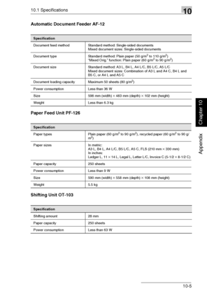 Page 23810.1 Specifications10
Di1611/Di2011 10-5
Appendix
Chapter 10
Automatic Document Feeder AF-12
Paper Feed Unit PF-126
Shifting Unit OT-103
Specification
Document feed method Standard method: Single-sided documents
Mixed document sizes: Single-sided documents
Document type Standard method: Plain paper (50 g/m
2 to 110 g/m2)
“Mixed Orig.” function: Plain paper (60 g/m2 to 90 g/m2)
Document size Standard method: A3 L, B4 L, A4 L/C, B5 L/C, A5 L/C
Mixed document sizes: Combination of A3 L and A4 C, B4 L and...