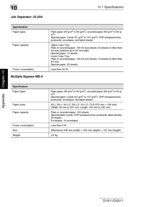 Page 2391010.1 Specifications
10-6 Di1611/Di2011
Appendix
Chapter 10
Job Separator JS-204
Multiple Bypass MB-6
Specification
Paper types Plain paper (60 g/m2 to 90 g/m2), recycled paper (60 g/m2 to 90 g/
m2)
Special paper: Cards (91 g/m2 to 157 g/m2), OHP transparencies, 
postcards, envelopes, and label sheets
Paper capacity Upper Copy Tray:
Plain or recycled paper: 100 A4-size sheets, 50 sheets of other than 
A4 size (stacked up to 22 mm high)
Special paper: 10 sheets
Lower Copy Tray:
Plain or recycled paper:...