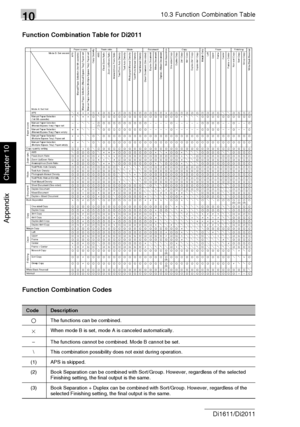 Page 2431010.3 Function Combination Table
10-10 Di1611/Di2011
Appendix
Chapter 10
Function Combination Table for Di2011
Function Combination Codes
CodeDescription
2The functions can be combined.
×When mode B is set, mode A is canceled automatically.
–The functions cannot be combined. Mode B cannot be set.
\ This combination possibility does not exist during operation.
(1) APS is skipped.
(2) Book Separation can be combined with Sort/Group. However, regardless of the selected 
Finishing setting, the final output...