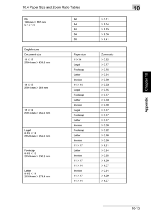 Page 24610.4 Paper Size and Zoom Ratio Tables10
Di1611/Di2011 10-13
Appendix
Chapter 10
B6
128 mm × 182 mm
5 × 7-1/4A6
× 0.81
A4
× 1.64
A5
× 1.15
B4
× 2.00
B5
× 1.41
English sizes
Document size Paper size Zoom ratio
11 
× 17
279.4 mm × 431.8 mm11×14× 0.82
Legal
× 0.77
Foolscap
× 0.75
Letter
× 0.64
Invoice
× 0.50
11 
× 15
279.4 mm × 381 mm11 × 14× 0.93
Legal
× 0.75
Foolscap
× 0.77
Letter
× 0.73
Invoice
× 0.50
11 
× 14
279.4 mm × 355.6 mmLegal× 0.77
Foolscap
× 0.77
Letter
× 0.77
Invoice
× 0.50
Legal
8-1/2 
× 14...