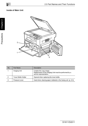 Page 3722.5 Part Names and Their Functions
2-12 Di1611/Di2011
Precautions
Chapter 2
Inside of Main Unit
No.Part NameDescription
1 Imaging Unit Creates the copy image.
Replacement of the Imaging Unit must be performed by a 
service representative.
2 Toner Bottle Holder Opened when replacing the toner bottle.
3 Pressure Lever Used when clearing paper misfeeds in the fusing unit. (p. 8-5)
2
1
3
Downloaded From ManualsPrinter.com Manuals 