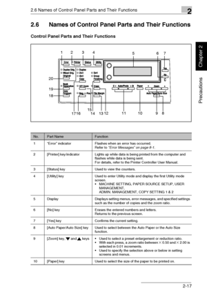 Page 422.6 Names of Control Panel Parts and Their Functions2
Di1611/Di2011 2-17
Precautions
Chapter 2
2.6 Names of Control Panel Parts and Their Functions
Control Panel Parts and Their Functions
No.Part NameFunction
1“Error” indicator Flashes when an error has occurred.
Refer to “Error Messages” on page 8-1.
2 [Printer] key/indicator Lights up while data is being printed from the computer and 
flashes while data is being sent.
For details, refer to the Printer Controller User Manual.
3 [Status] key Used to view...