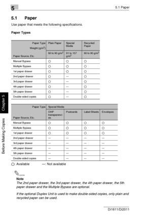 Page 9155.1 Paper
5-2 Di1611/Di2011
Before Making Copies
Chapter 5
5.1 Paper
Use paper that meets the following specifications.
Paper Types
2: Available—: Not available
✎
Note
The 2nd paper drawer, the 3rd paper drawer, the 4th paper drawer, the 5th 
paper drawer and the Multiple Bypass are optional.
If the optional Duplex Unit is used to make double-sided copies, only plain and 
recycled paper can be used.
Paper TypePlain PaperSpecial 
MediaRecycled 
Paper
Weight (g/m2)
Paper Source, Etc.60 to 90 g/m291 to...