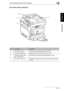 Page 382.5 Part Names and Their Functions2
Di1611/Di2011 2-13
Precautions
Chapter 2
Document Feeder (Optional)
No.Part NameDescription
1 Document Exit Tray Collects documents that have been scanned.
2 Document Guide Plate Adjusted to the width of the document. (p. 3-9)
3 Document Feeder Cover 
(Doc. Feed Cover)Opened when clearing document misfeeds. (p. 8-13)
4 Document Feeder Tray Holds the documents to be scanned; load documents face up. 
(p. 3-9)
1
23
4
Downloaded From ManualsPrinter.com Manuals 