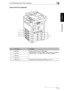 Page 402.5 Part Names and Their Functions2
Di1611/Di2011 2-15
Precautions
Chapter 2
Paper Feed Unit (Optional)
No.Part NameDescription
7 2nd Tray Holds up to 250 sheets of plain paper.
With the Di2011, up to four Paper Feed Units can be installed.
With the Di1611, one Paper Feed Unit can be installed. 83rd Tray
9 4th Tray
10 5th Tray
11 Side Cover Opened when clearing paper misfeeds. (p. 8-10)
7
8
9
1011
Downloaded From ManualsPrinter.com Manuals 