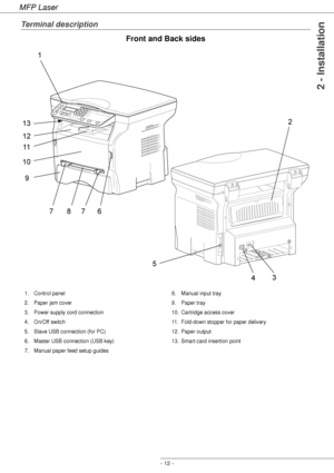 Page 16
MFP Laser
- 12 -
2 - Installation
Terminal description
Front and Back sides
1. Control panel
2. Paper jam cover
3. Power supply cord connection
4. On/Off switch
5. Slave USB connection (for PC)
6. Master USB connection (USB key)
7. Manual paper feed setup guides8. Manual input tray
9. Paper tray
10. Cartridge access cover
11. Fold-down stopper for paper delivery
12. Paper output
13. Smart card insertion point
Downloaded From ManualsPrinter.com Manuals 
