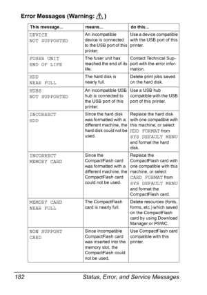 Page 192Status, Error, and Service Messages 182
Error Messages (Warning: )
This message... means... do this...
DEVICE
NOT SUPPORTEDAn incompatible 
device is connected 
to the USB port of this 
printer.Use a device compatible 
with the USB port of this 
printer.
FUSER UNIT
END OF LIFEThe fuser unit has 
reached the end of its 
life.Contact Technical Sup-
port with the error infor-
mation.
HDD 
NEAR FULLThe hard disk is 
nearly full.Delete print jobs saved 
on the hard disk.
HUBS
NOT SUPPORTEDAn incompatible USB...