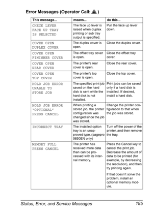 Page 195Status, Error, and Service Messages 185 Error Messages (Operator Call: )
This message... means... do this...
CHECK LEVER
FACE UP TRAY
IS SELECTEDThe face up lever is 
raised when duplex 
printing or sub tray 
output is specified.Pull the face up lever 
down. 
COVER OPEN 
DUPLEX COVERThe duplex cover is 
open.Close the duplex cover.
COVER OPEN 
FINISHER COVERThe offset tray cover 
is open.Close the offset tray 
cover.
COVER OPEN
REAR COVERThe printers rear 
cover is open.Close the rear cover.
COVER OPEN...