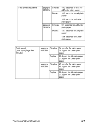 Page 231Technical Specifications 221
First print output time pagepro 
4650ENSimplex 10.2 seconds or less for 
A4/Letter plain paper
Duplex 14.2 seconds for A4 plain 
paper 
14.0 seconds for Letter 
plain paper
pagepro 
5650ENSimplex 9.4 seconds for A4/Letter 
plain paper
Duplex 12.7 seconds for A4 plain 
paper 
12.6 seconds for Letter 
plain paper
Print speed
(unit: ppm (Page Per 
Minute))pagepro 
4650ENSimplex 34 ppm for A4 plain paper
35.7 ppm for Letter plain 
paper
Duplex 20.9 ppm for A4 plain paper 
21.5...