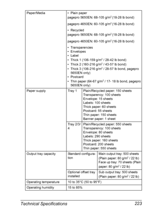 Page 233Technical Specifications 223
Paper/Media • Plain paper
pagepro 5650EN: 68-105 g/m2 (18-28 lb bond)
pagepro 4650EN: 60-105 g/m
2 (16-28 lb bond)
• Recycled
pagepro 5650EN: 68-105 g/m
2 (18-28 lb bond)
pagepro 4650EN: 60-105 g/m
2 (16-28 lb bond)
• Transparencies
• Envelopes
• Label
• Thick 1 (106-159 g/m
2 / 28-42 lb bond)
• Thick 2 (160-216 g/m2 / 43-57 lb bond)
• Thick 3 (106-216 g/m2 / 28-57 lb bond, pagepro 
5650EN only)
•Postcard
• Thin paper (64-67 g/m
2 / 17- 18 lb bond, pagepro 
5650EN only)
Paper...