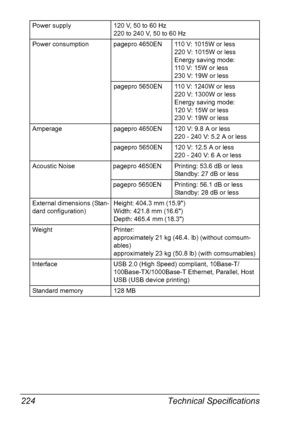 Page 234Technical Specifications 224
Power supply 120 V, 50 to 60 Hz
220 to 240 V, 50 to 60 Hz
Power consumption pagepro 4650EN 110 V: 1015W or less
220 V: 1015W or less
Energy saving mode: 
110 V: 15W or less
230 V: 19W or less
pagepro 5650EN 110 V: 1240W or less
220 V: 1300W or less
Energy saving mode:
120 V: 15W or less
230 V: 19W or less
Amperage pagepro 4650EN 120 V: 9.8 A or less
220 - 240 V: 5.2 A or less
pagepro 5650EN 120 V: 12.5 A or less
220 - 240 V: 6 A or less
Acoustic Noise pagepro 4650EN Printing:...