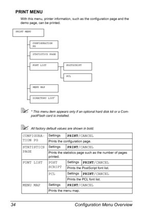 Page 44Configuration Menu Overview 34
PRINT MENU
With this menu, printer information, such as the configuration page and the 
demo page, can be printed.
* This menu item appears only if an optional hard disk kit or a Com-
pactFlash card is installed.
All factory default values are shown in bold.
CONFIGURA-
TION PGSettingsPRINT/CANCEL
Prints the configuration page.
STATISTICS 
PAGESettingsPRINT/CANCEL
Prints the statistics page such as the number of pages 
printed.
FONT LIST POST
SCRIPTSettingsPRINT/CANCEL...