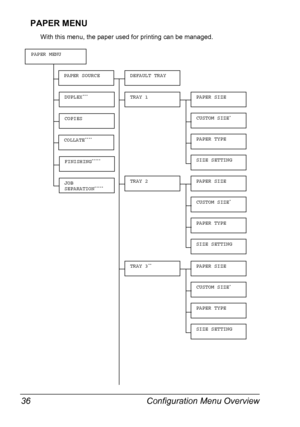 Page 46Configuration Menu Overview 36
PAPER MENU
With this menu, the paper used for printing can be managed.
DEFAULT TRAY
TRAY 1PAPER SIZE
CUSTOM SIZE*
PAPER TYPE
FINISHING*****
PAPER SOURCE
COLLATE****
DUPLEX***
COPIES
PAPER MENU
JOB 
SEPARATION*****
SIZE SETTING
TRAY 2PAPER SIZE
CUSTOM SIZE*
PAPER TYPE
SIZE SETTING
TRAY 3**PAPER SIZE
CUSTOM SIZE*
PAPER TYPE
SIZE SETTING
Downloaded From ManualsPrinter.com Manuals 