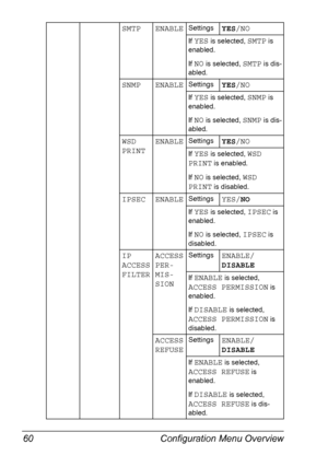 Page 70Configuration Menu Overview 60
SMTP ENABLESettingsYES/NO
If YES is selected, SMTP is 
enabled.
If 
NO is selected, SMTP is dis-
abled.
SNMP ENABLESettingsYES/NO
If YES is selected, SNMP is 
enabled.
If 
NO is selected, SNMP is dis-
abled.
WSD 
PRINTENABLESettingsYES/NO
If YES is selected, WSD 
PRINT
 is enabled.
If 
NO is selected, WSD 
PRINT
 is disabled.
IPSEC ENABLESettingsYES/NO
If YES is selected, IPSEC is 
enabled.
If 
NO is selected, IPSEC is 
disabled.
IP 
ACCESS 
FILTERACCESS 
PER-
MIS-...