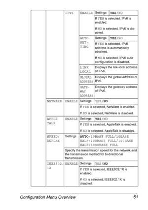 Page 71Configuration Menu Overview 61
IPv6 ENABLESettingsYES/NO
If YES is selected, IPv6 is 
enabled.
If 
NO is selected, IPv6 is dis-
abled.
AUTO 
SET-
TINGSettingsYES/NO
If YES is selected, IPv6 
address is automatically 
obtained.
If 
NO is selected, IPv6 auto 
configuration is disabled.
LINK 
LOCALDisplays the link-local address 
of IPv6.
GLOBAL 
ADDRESSDisplays the global address of 
IPv6.
GATE-
WAY 
ADDRESSDisplays the gateway address 
of IPv6.
NETWARE ENABLESettingsYES/NO
If YES is selected, NetWare is...