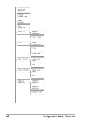 Page 74Configuration Menu Overview 64
LCD 
CONTRAST
SECURITYCHANGE 
PASSWORD
LOCK PANEL
CLOCKDATE 
(xx.xx.xx)
TIME
HDD FORMAT*USER AREA 
ONLY
ALL
RESTORE 
DEFAULTSRESTORE 
NETWORK
RESTORE 
PRINTER
RESTORE ALL
ENERGY 
SAVER TIME
MENU 
TIMEOUT
TIME ZONE
HOLD JOB 
TIMEOUT*
CARD FORMAT**USER AREA 
ONLY
ALL
Downloaded From ManualsPrinter.com Manuals 