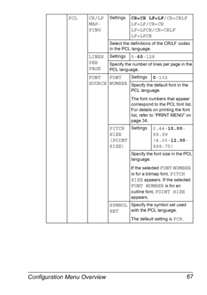 Page 77Configuration Menu Overview 67
PCL CR/LF 
MAP-
PINGSettingsCR=CR LF=LF/CR=CRLF 
LF=LF/CR=CR 
LF=LFCR/CR=CRLF 
LF=LFCR
Select the definitions of the CR/LF codes 
in the PCL language.
LINES 
PER 
PAGESettings5-60-128
Specify the number of lines per page in the 
PCL language.
FONT 
SOURCEFONT 
NUMBERSettings0-102
Specify the default font in the 
PCL language.
The font numbers that appear 
correspond to the PCL font list. 
For details on printing the font 
list, refer to “PRINT MENU” on 
page 34.
PITCH...