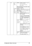 Page 77Configuration Menu Overview 67
PCL CR/LF 
MAP-
PINGSettingsCR=CR LF=LF/CR=CRLF 
LF=LF/CR=CR 
LF=LFCR/CR=CRLF 
LF=LFCR
Select the definitions of the CR/LF codes 
in the PCL language.
LINES 
PER 
PAGESettings5-60-128
Specify the number of lines per page in the 
PCL language.
FONT 
SOURCEFONT 
NUMBERSettings0-102
Specify the default font in the 
PCL language.
The font numbers that appear 
correspond to the PCL font list. 
For details on printing the font 
list, refer to “PRINT MENU” on 
page 34.
PITCH...