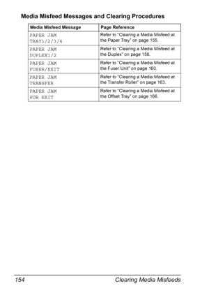 Page 164Clearing Media Misfeeds 154
Media Misfeed Messages and Clearing Procedures
Media Misfeed Message Page Reference
PAPER JAM
TRAY1/2/3/4Refer to “Clearing a Media Misfeed at 
the Paper Tray” on page 155.
PAPER JAM
DUPLEX1/2Refer to “Clearing a Media Misfeed at 
the Duplex” on page 158.
PAPER JAM
FUSER/EXITRefer to “Clearing a Media Misfeed at 
the Fuser Unit” on page 160.
PAPER JAM
TRANSFERRefer to “Clearing a Media Misfeed at 
the Transfer Roller” on page 163.
PAPER JAM
SUB EXITRefer to “Clearing a Media...