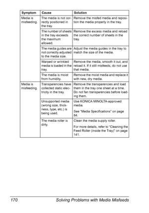 Page 180Solving Problems with Media Misfeeds 170
Media is 
misfeeding.The media is not cor-
rectly positioned in 
the tray.Remove the misfed media and reposi-
tion the media properly in the tray.
The number of sheets 
in the tray exceeds 
the maximum 
allowed.Remove the excess media and reload 
the correct number of sheets in the 
tray. 
The media guides are 
not correctly adjusted 
to the media size.Adjust the media guides in the tray to 
match the size of the media.
Warped or wrinkled 
media is loaded in the...