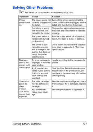 Page 181Solving Other Problems 171
Solving Other Problems
For details on consumables, access www.q-shop.com.
Symptom Cause Solution
Printer 
power is not 
on.The power cord is not 
correctly plugged into 
the outlet.Turn off the printer, confirm that the 
power cord is correctly plugged into the 
outlet, and then turn on the printer.
Something is wrong 
with the outlet con-
nected to the printer.Plug another electrical appliance into 
the outlet and see whether it operates 
properly.
The power switch is 
not...