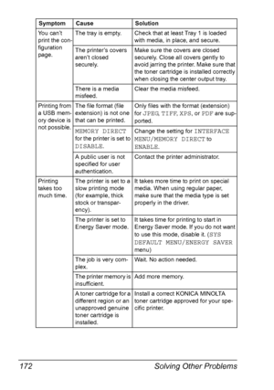 Page 182Solving Other Problems 172
You can’t 
print the con-
figuration 
page.The tray is empty. Check that at least Tray 1 is loaded 
with media, in place, and secure.
The printer’s covers 
aren’t closed 
securely.Make sure the covers are closed 
securely. Close all covers gently to 
avoid jarring the printer. Make sure that 
the toner cartridge is installed correctly 
when closing the center output tray.
There is a media 
misfeed.Clear the media misfeed.
Printing from 
a USB mem-
ory device is 
not...