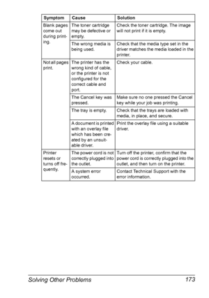 Page 183Solving Other Problems 173
Blank pages 
come out 
during print-
ing.The toner cartridge 
may be defective or 
empty.Check the toner cartridge. The image 
will not print if it is empty.
The wrong media is 
being used.Check that the media type set in the 
driver matches the media loaded in the 
printer.
Not all pages 
print.The printer has the 
wrong kind of cable, 
or the printer is not 
configured for the 
correct cable and 
port.Check your cable.
The Cancel key was 
pressed.Make sure no one pressed the...