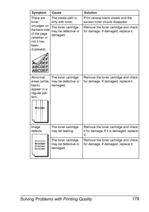 Page 189Solving Problems with Printing Quality 179
There are 
toner 
smudges on 
the back side 
of the page 
(whether or 
not it has 
been 
duplexed).The media path is 
dirty with toner.Print several blank sheets and the 
excess toner should disappear.
The toner cartridge 
may be defective or 
damaged.Remove the toner cartridge and check 
for damage. If damaged, replace it. 
Abnormal 
areas (white, 
black) 
appear in a 
regular pat-
tern.The toner cartridge 
may be defective or 
damaged.Remove the toner...