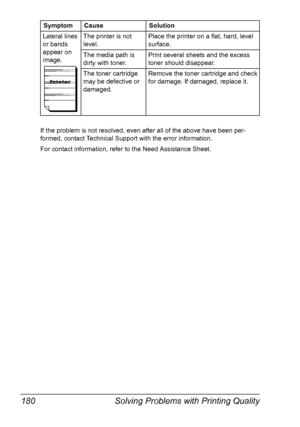 Page 190Solving Problems with Printing Quality 180
If the problem is not resolved, even after all of the above have been per-
formed, contact Technical Support with the error information.
For contact information, refer to the Need Assistance Sheet.Lateral lines 
or bands 
appear on 
image.The printer is not 
level.Place the printer on a flat, hard, level 
surface.
The media path is 
dirty with toner.Print several sheets and the excess 
toner should disappear.
The toner cartridge 
may be defective or...