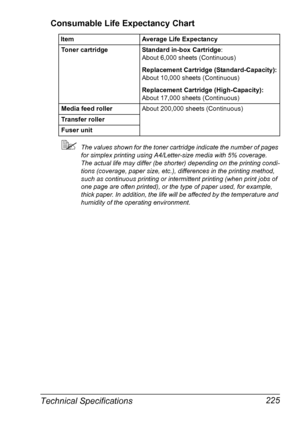 Page 235Technical Specifications 225 Consumable Life Expectancy Chart
The values shown for the toner cartridge indicate the number of pages 
for simplex printing using A4/Letter-size media with 5% coverage.
The actual life may differ (be shorter) depending on the printing condi-
tions (coverage, paper size, etc.), differences in the printing method, 
such as continuous printing or intermittent printing (when print jobs of 
one page are often printed), or the type of paper used, for example, 
thick paper. In...