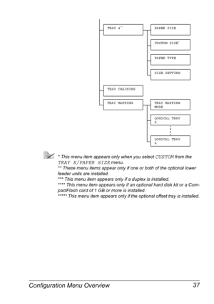 Page 47Configuration Menu Overview 37
* This menu item appears only when you select CUSTOM from the 
TRAY X/PAPER SIZE menu.
** These menu items appear only if one or both of the optional lower 
feeder units are installed.
*** This menu item appears only if a duplex is installed.
**** This menu item appears only if an optional hard disk kit or a Com-
pactFlash card of 1 GB or more is installed.
***** This menu item appears only if the optional offset tray is installed.
TRAY CHAINING
TRAY MAPPING
LOGICAL TRAY...