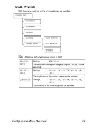 Page 59Configuration Menu Overview 49 QUALITY MENU
With this menu, settings for the print quality can be specified.
All factory default values are shown in bold.
RESOLU-
TIONSettings600/1200
The resolution of the print image (600dpi or 1200dpi) can be 
specified.
BRIGHT-
NESSSettings-15%/-10%/-5%/0%/+5%/+10%/
+15%
The brightness of the printed image can be adjusted.
CONTRASTSettings-15%/-10%/-5%/0%/+5%/+10%/
+15%
The contrast of the print image can be adjusted.
TEXT PRINTING
RESOLUTION
BRIGHTNESS
HALFTONE...