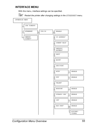Page 65Configuration Menu Overview 55 INTERFACE MENU
With this menu, interface settings can be specified.
Restart the printer after changing settings in the ETHERNET menu.
JOB TIMEOUT
INTERFACE MENU
ETHERNETTCP/IPENABLE 
IP ADDRESS*
SUBNET MASK*
DEFAULT 
GATEWAY*
DHCP*
HTTP*ENABLE
FTP*ENABLE
TELNET*
BONJOUR*ENABLE
DYNAMIC DNS*ENABLE
IPP*ENABLE
RAW PORT*ENABLE
BIDIREC-
TIONAL
MEMORY 
DIRECT**
BOOTP*
ARP/PING*
Downloaded From ManualsPrinter.com Manuals 