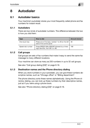 Page 119Autodialer8
bizhub 131f/190f 8-3
8 Autodialer
8.1 Autodialer basics
Your machine’s autodialer stores your most frequently called phone and fax 
numbers for instant recall.
8.1.1 Autodialers
There are two kinds of autodialer numbers. The difference between the two 
is how you dial them:
8.1.2 Call groups
Call groups are sets of fax numbers that make it easy to send the same fax 
message to many different locations.
Your machine can store as many as 200 numbers in up to 32 call groups.
See also “Call group...