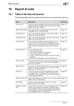 Page 171Report & Lists15
bizhub 131f/190f 15-3
15 Report & Lists
15.1 Table of the lists and journal
The following table lists the report and lists that your machine can print out.
Name Description Reference
Function  List  Lists the functions available on your machine and the key-
strokes needed to complete them. To print this list, press 
[Menu], [5], [1], [0], 1, [Enter]. page 4-6
Machine Setting List  Lists the currently machine settings. To print this list, 
press [Menu], [5], [1], [0], [2], [Enter]. page...