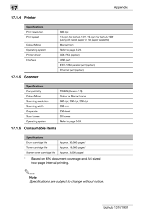 Page 21817Appendix
17-6 bizhub 131f/190f
17.1.4 Printer
17.1.5 Scanner
17.1.6 Consumable items
*  Based on 6% document coverage and A4-sized 
two-page interval printing.
2
Note
Specifications are subject to change without notice.
Specifications
Print resolution 600 dpi
Print speed 13 cpm for bizhub 131f, 19 cpm for bizhub 190f 
(using A4-sized paper in 1st paper cassette)
Colour/Mono Monochrom
Operating system Refer to page 3-24.
Printer driver GDI, PCL (option)
Interface USB port
IEEE-1284 parallel port...