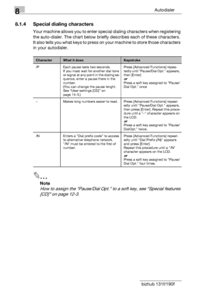 Page 1208Autodialer
8-4 bizhub 131f/190f
8.1.4 Special dialing characters
Your machine allows you to enter special dialing characters when registering 
the auto-dialer. The chart below briefly describes each of these characters. 
It also tells you what keys to press on your machine to store those characters 
in your autodialer.
2
Note
How to assign the Pause/Dial Opt. to a soft key, see “Special features 
[CD]” on page 12-3.
CharacterWhat it doesKeystroke
/P Each pause lasts two seconds.
If you mast wait for...