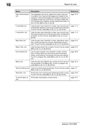 Page 17215Report & Lists
15-4 bizhub 131f/190f
User Authentication 
ListList registered user name, department code, total com-
munication time, total printed pages and charge for fax 
reception, total printed pages and charge for copying, to-
tal pages of scanning, and the sum of copy charge and 
print charge of fax reception of each department code. To 
print the list, [Menu], [5], [1], [2], [5].page 13-3
F-code Box List  Lists the each box’s identif er number, box name (if any), 
subaddress, password, box type...
