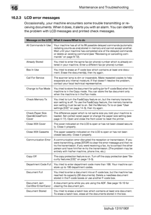 Page 19816Maintenance and Troubleshooting
16-20 bizhub 131f/190f
16.2.3 LCD error messages
Occasisonally, your machine encounters some trouble transmitting or re-
ceiving documents. When it does, it alerts you with an alarm. You can identify 
the problem with LCD
 messages and printed check messages.
Message on the LCDWhat it means/What to do
All Commands In Use Your machine has all of its 99 possible delayed commands (automatic 
redialing counts as one) stored in memory and cannot accept another. 
Wait until...