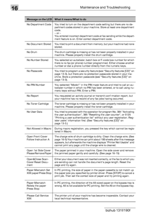 Page 20016Maintenance and Troubleshooting
16-22 bizhub 131f/190f
No Department Code  You tried to turn on the department code setting but there are no de-
partment codes stored in your machine. Store at least one department 
code. 
– or – 
You entered incorrect department code at fax sending while the depart-
ment feature is on. Enter correct department code. 
No  Document  Stored  You tried to print a document from memory, but your machine had none 
stored. 
No  Drum  The drum cartridge is missing or has not...