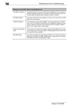 Page 20216Maintenance and Troubleshooting
16-24 bizhub 131f/190f
Too  Many  Locations  You tried to enter too many numbers for a broadcast. You can enter up 
to 200 autodialer number and up to 30 numbers entered through the 
numeric keys. Press [Cancel] to delete the extra numbers. 
Too Many Steps  You tried to enter too many steps for a macro. You can enter up to 60 
steps into a macro key. 
Unable to Reduce  In the reduction copy using the ADF, if the calculated ratio is smaller 
than minimum reduction ratio...