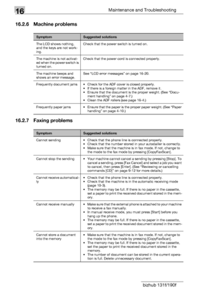 Page 20616Maintenance and Troubleshooting
16-28 bizhub 131f/190f
16.2.6 Machine problems
16.2.7 Faxing problems
Symptom Suggested solutions 
The LCD shows nothing, 
and the keys are not work-
ing. Check that the power switch is turned on. 
The machine is not activat-
ed when the power switch is 
turned on. Check that the power cord is connected properly. 
The machine beeps and 
shows an error message. See “LCD error messages” on page 16-20. 
Frequently document jams  • Check for the ADF cover is closed properly....