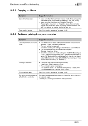 Page 207Maintenance and Troubleshooting16
bizhub 131f/190f 16-29
16.2.8 Copying problems
16.2.9 Problems printing from your computer
Symptom Suggested solutions 
Cannot make a copy  • Make sure that the machine is in copy mode. If not, change to 
the mode to the copy mode by pressing [Copy_Fax_Scan]. 
• Make sure that the document is loaded correctly. 
If placing the document on the platen glass, the side to be 
copied should be face down. If placing the document in the 
ADF, the side to be copied should be face...