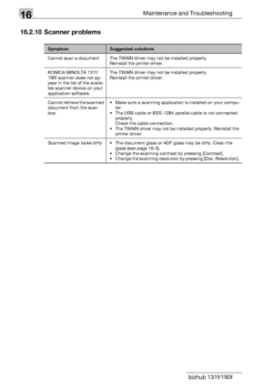 Page 20816Maintenance and Troubleshooting
16-30 bizhub 131f/190f
16.2.10 Scanner problems
Symptom Suggested solutions 
Cannot scan a document  The TWAIN driver may not be installed properly. 
Reinstall the printer driver. 
KONICA MINOLTA 131f/
190f scanner does not ap-
pear in the list of the availa-
ble scanner device on your 
application software. The TWAIN driver may not be installed properly. 
Reinstall the printer driver. 
Cannot retrieve the scanned 
document from the scan 
box. • Make sure a scanning...