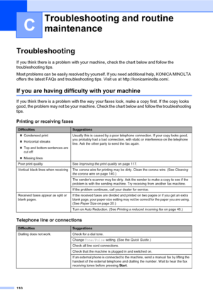 Page 119110
C
TroubleshootingC
If you think there is a problem with your machine, check the chart below and follow the 
troubleshooting tips.
Most problems can be easily resolved by yourself. If you need additional help, KONICA MINOLTA 
offers the latest FAQs and troubleshooting tips. Visit us at http://konicaminolta.com/. 
If you are having difficulty with your machineC
If you think there is a problem with the way your faxes look, make a copy first. If the copy looks 
good, the problem may not be your machine....