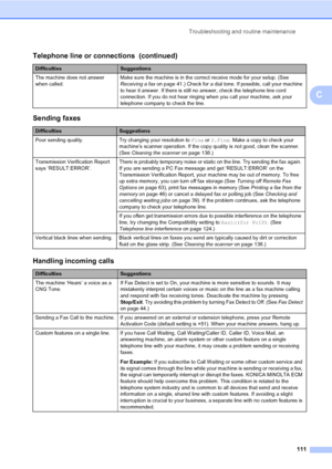 Page 120Troubleshooting and routine maintenance
111
C
The machine does not answer 
when called.Make sure the machine is in the correct receive mode for your setup. (See 
Receiving a fax on page 41.) Check for a dial tone. If possible, call your machine 
to hear it answer. If there is still no answer, check the telephone line cord 
connection. If you do not hear ringing when you call your machine, ask your 
telephone company to check the line.
Sending faxes
DifficultiesSuggestions
Poor sending quality. Try...